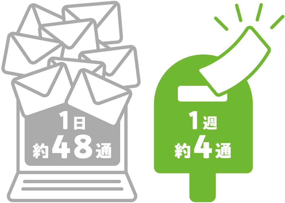 1日約48通　1週間約4通